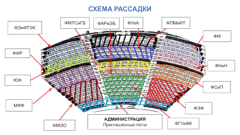 ФАРиЭБ
ФНиН
ФФР
ЮФ
ФГУиФК
ФМТСиГБ
ФЭФ
ФУиА
МФФ
ФПМиИТ
ФМ
ФМЭО
АДМИНИСТРАЦИЯ
Приг