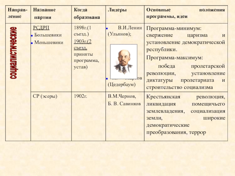 Назовите лидера большевиков. Партия Российская социал-Демократическая рабочая партия таблица. Большевики Лидеры партии таблица. РСДРП Лидеры партии программа. Партия РСДРП таблица.