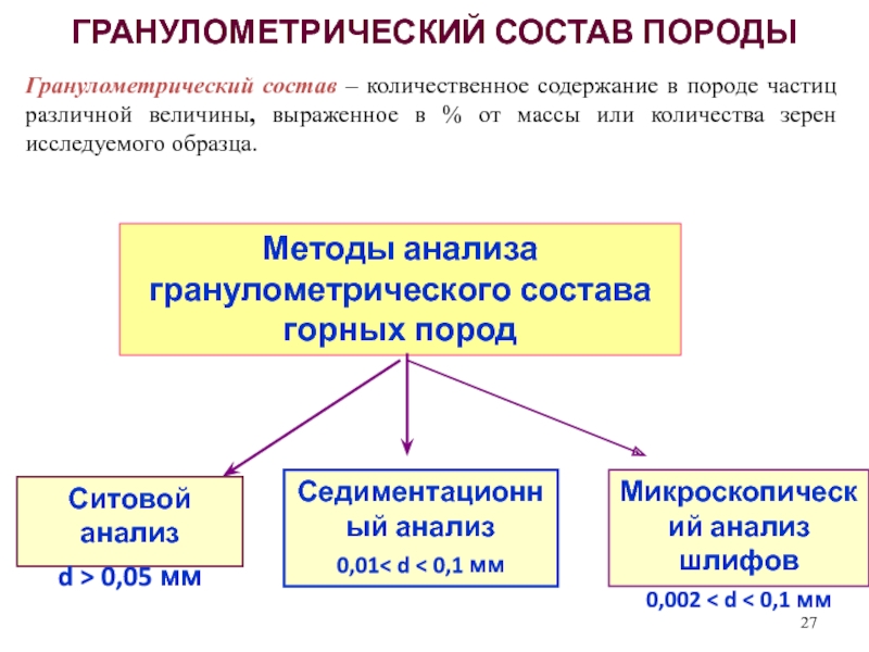 Способы изображения данных гранулометрического состава почвы