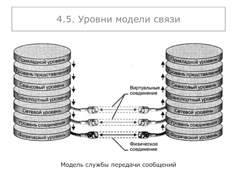 1 уровень по связи. Горизонтального представления уровней в ОС.