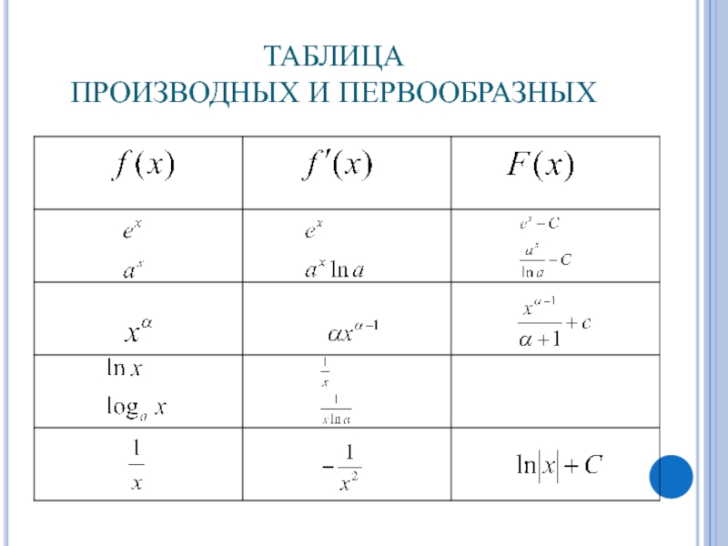 Производная логарифмической функции презентация