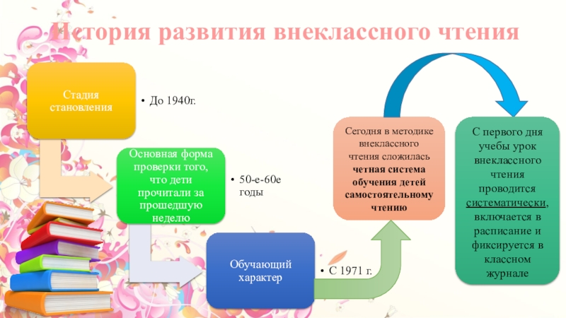 Методика внеклассного чтения презентация