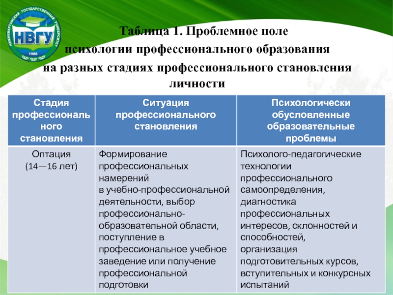 Степень профессиональной. Проблемное поле психологии профессионального образования. Стадии профессионального становления таблица. Этапы профессионального становления психология. Стадии профессионального развития личности таблица.