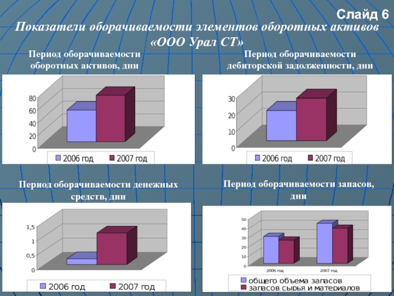 Диаграмма запасов. Показатели оборачиваемости диаграмма. Оборачиваемость активов график. Оборотный капитал графики. Оборачиваемость товара график.