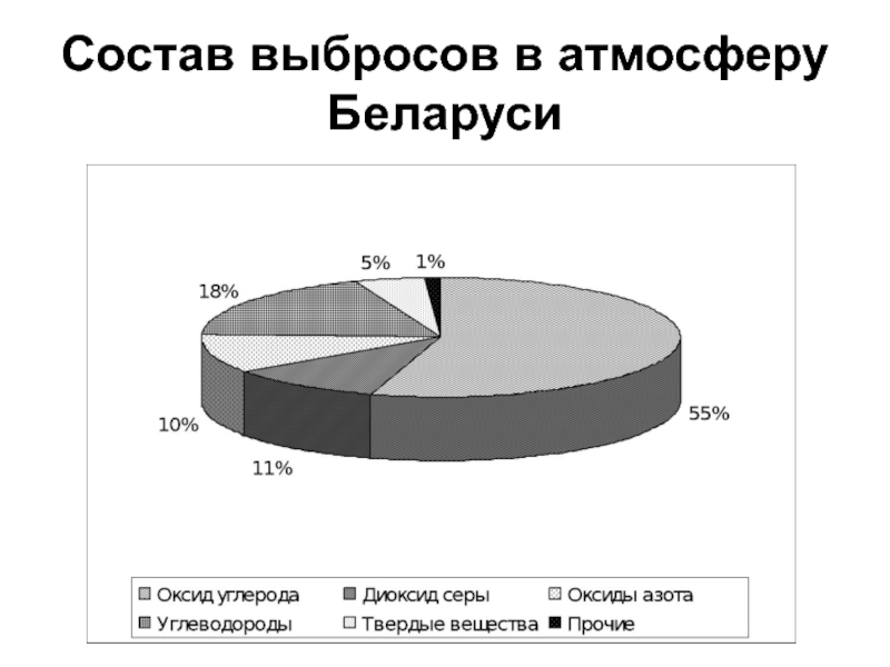 Состав выбросов предприятий. Состав выбросов. Состав выбросов в атмосферу. Состав выбросов самолета. Источники загрязнения атмосферы диоксидом серы.