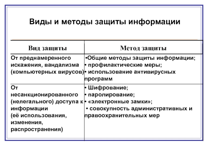 Презентация виды и методы защиты информации