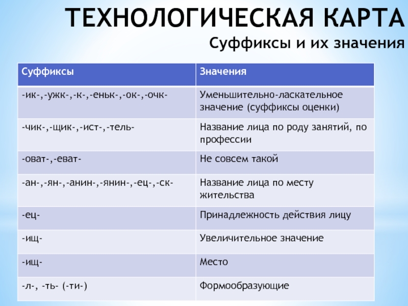 Карточки суффиксы прилагательных 6 класс. Суффиксы и их значения. Функции суффиксов. Тема суффиксы 3 класс. Роль суффиксов.