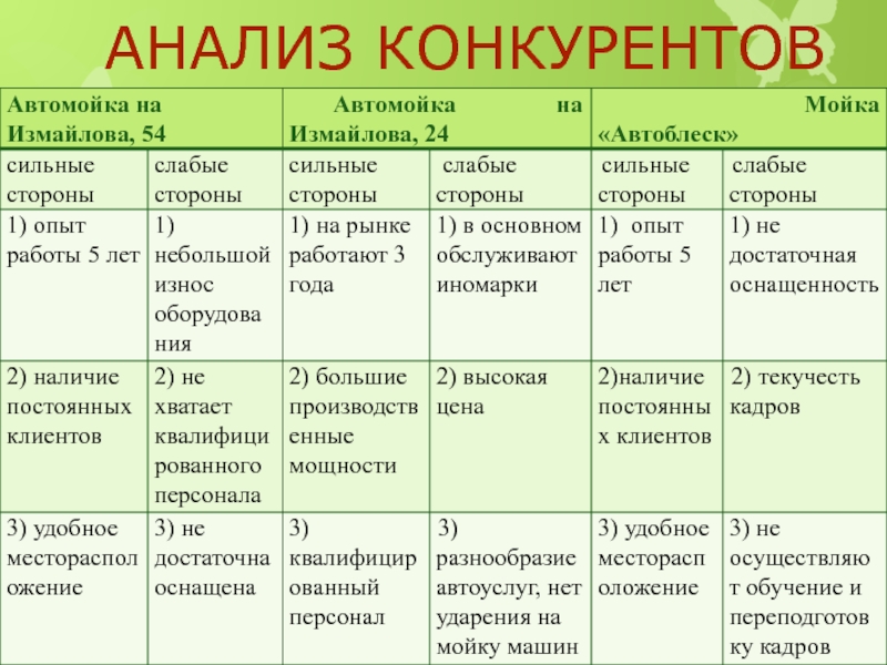 Как делать анализ конкурентов в бизнес плане