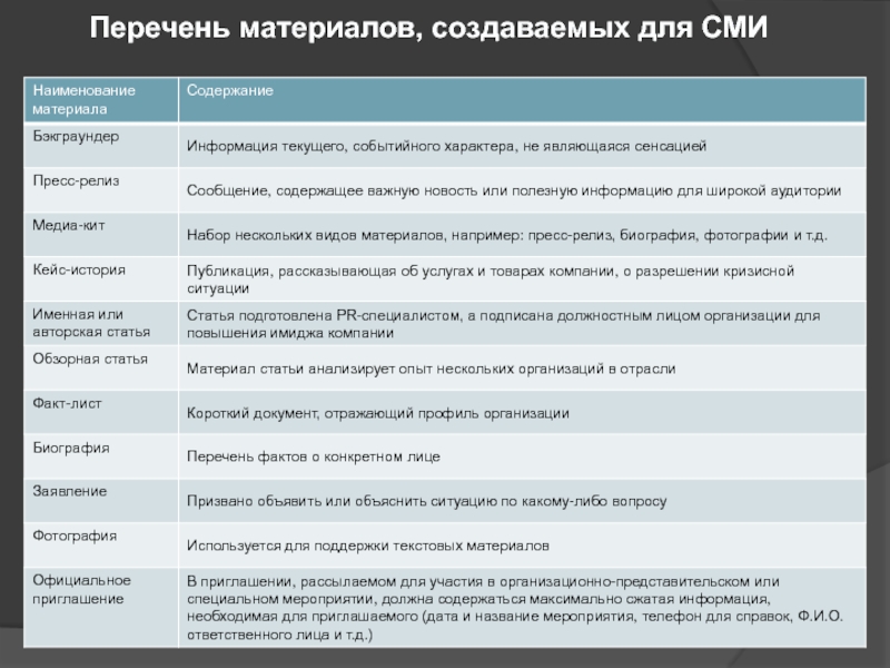 Перечень материалов. Материалы создаваемые для СМИ. Пресс-релиз бэкграундер. Перечень материалов для создания. Название СМИ.