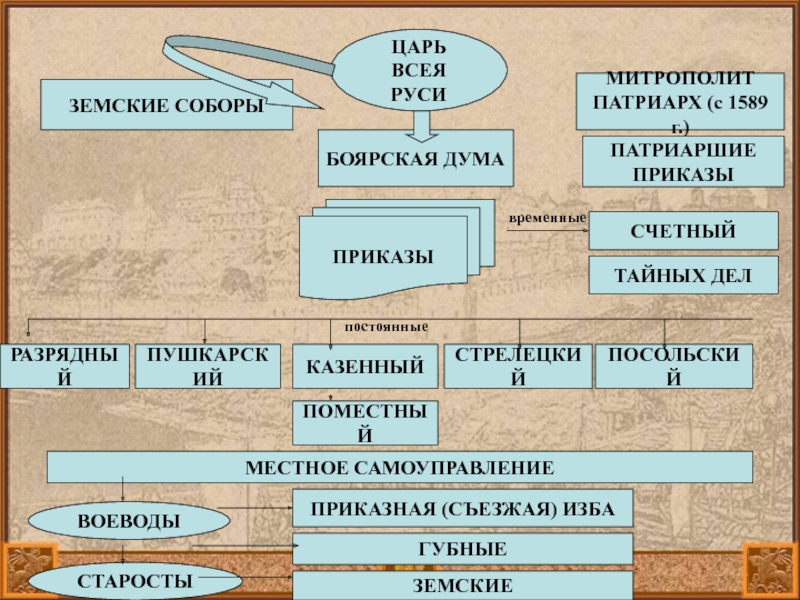 Царь боярская дума. Царь Боярская Дума Земский собор приказы. Боярская Дума и Земский собор. Царь Боярская Дума митрополит Земский собор. Земский приказ.