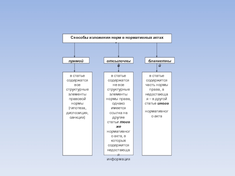 Отсылочная норма. Способы изложения норм права в нормативных. Способы изложения норм права в нормативных актах. Прямой способ изложения правовых норм. Способы изложения правовых норм.