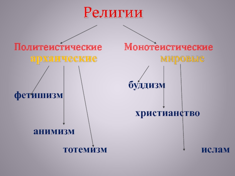 Какое слово пропущено в схеме религии племенные мировые