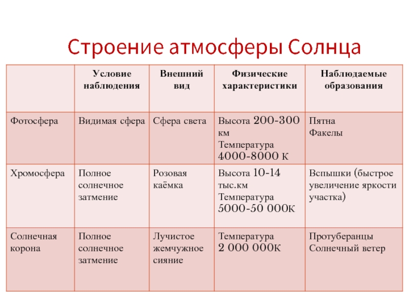 Строение атмосферы солнца