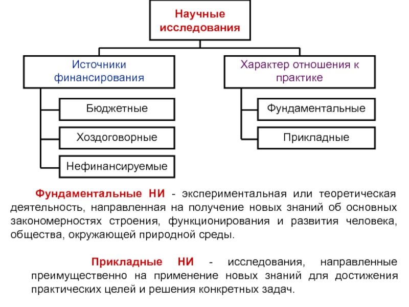 Среди источников выделяют. Источники финансирования научных исследований. Классификация научных исследований. Классификация научных исследований по источнику финансирования. Источники финансирования научной деятельности.