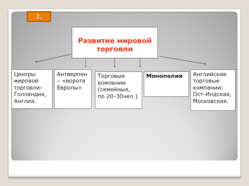 Международная торговля сложный план