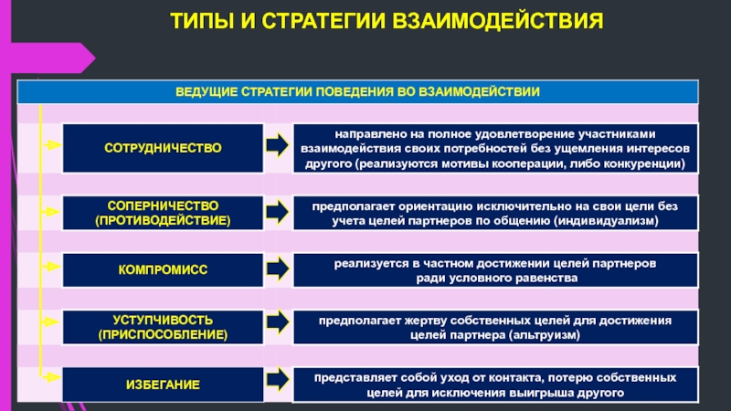 Типы взаимодействия психология презентация