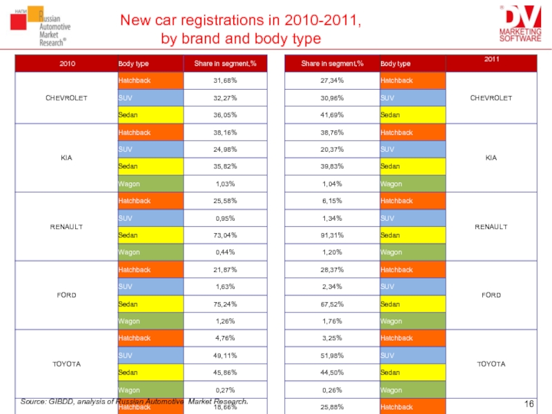 New car registrations in 2010-2011,  by brand and body typeSource: GIBDD, analysis of Russian Automotive Market
