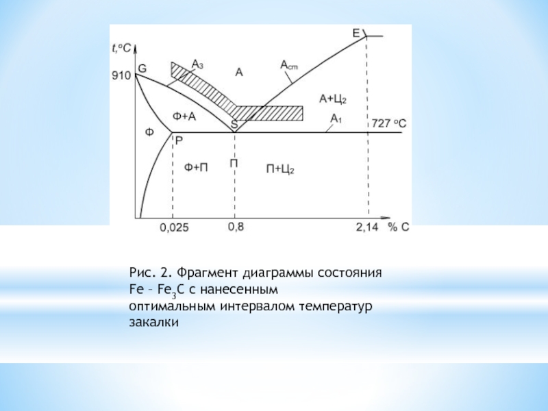 По диаграмме fe fe3c установите температуру закалки стали 40