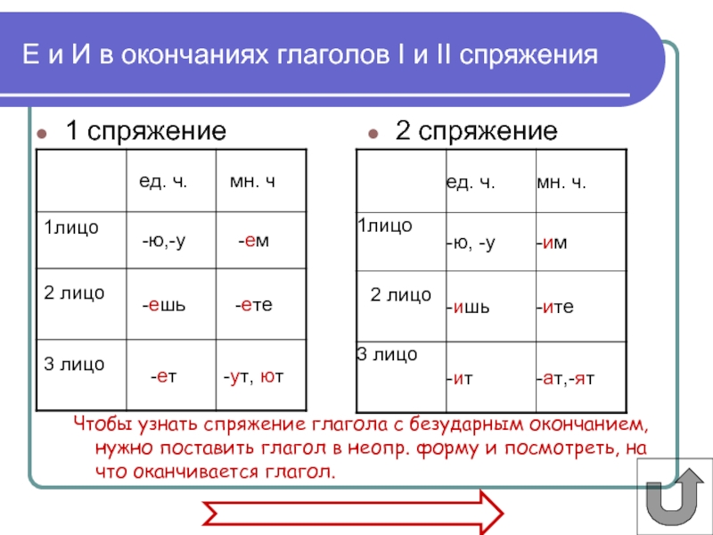 Помогла окончание. Окончания глаголов 1 и 2 спряжения таблица. Таблица личные окончания глаголов 1 и 2 спряжения таблица. Глагол и спряжение глаголов 1 спряжение. Личные окончания глаголов 2 спряжения таблица.