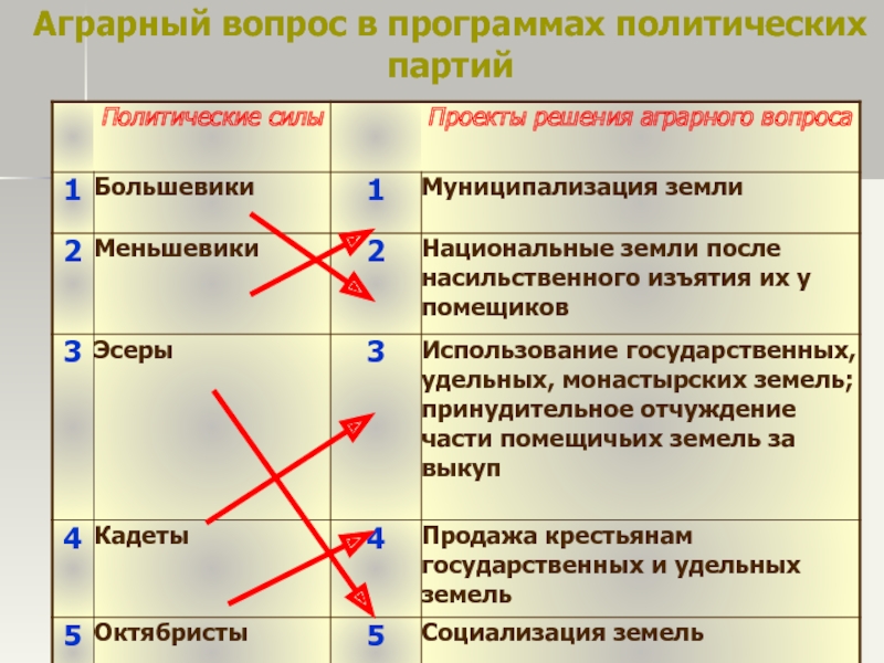 Аграрный вопрос начала 20 века