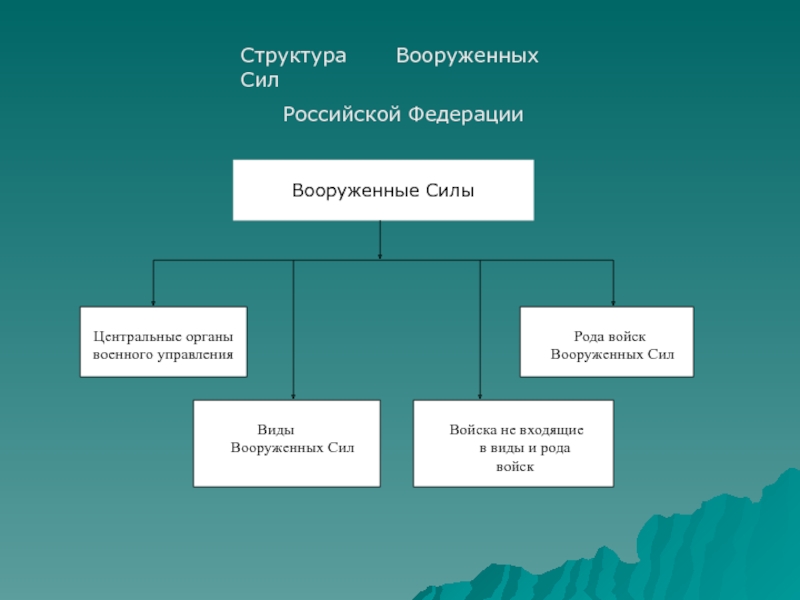 Виды вооруженных сил российской федерации обж. Виды Вооруженных сил и войска Российской Федерации. Рода войск Вооруженных сил Российской Федерации Сухопутные войска. Структура Вооруженных сил РФ. Структура Вооружённых сил Российской Федерации.