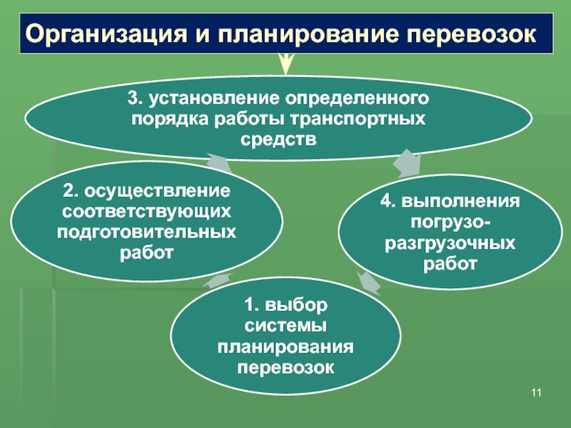 На дороге разрабатываются следующие виды планов перевозок грузов