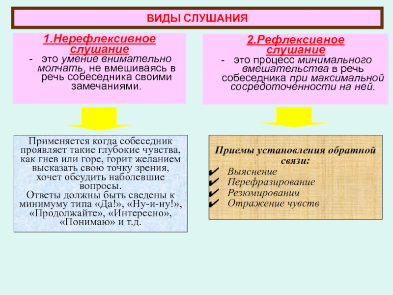 Вид слушания при котором на первый план выступает отражение информации