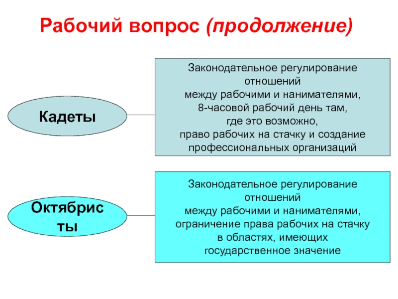 Государственное значение. Рабочий вопрос. Схема рабочий вопрос в России. Рабочий вопрос значение. Рабочий вопрос правых.