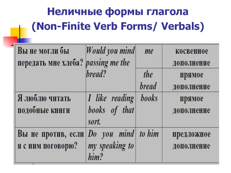 Неличные формы глагола в английском языке презентация