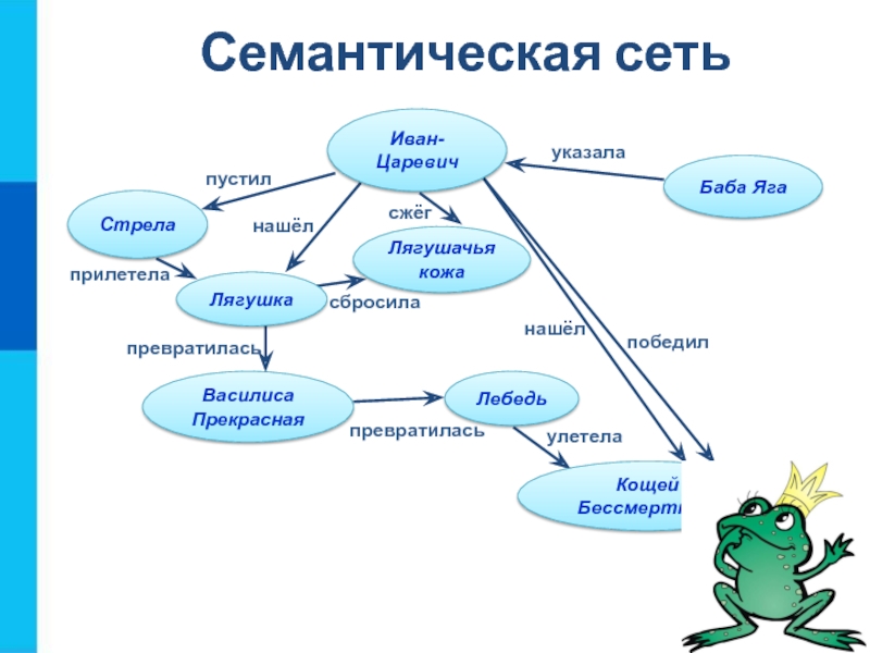 Семантическая сеть