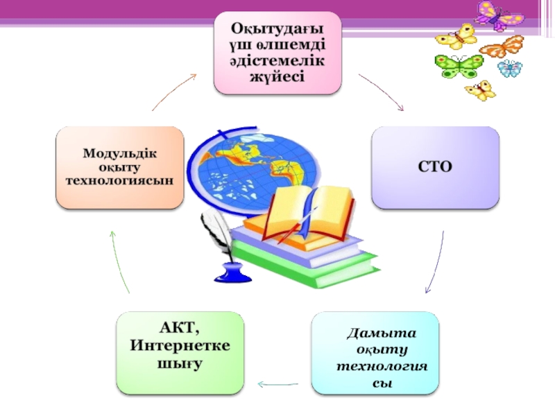 Дамыта оқыту технологиясы презентация