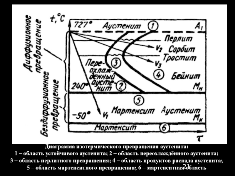 Диаграмма изотермического превращения переохлажденного аустенита