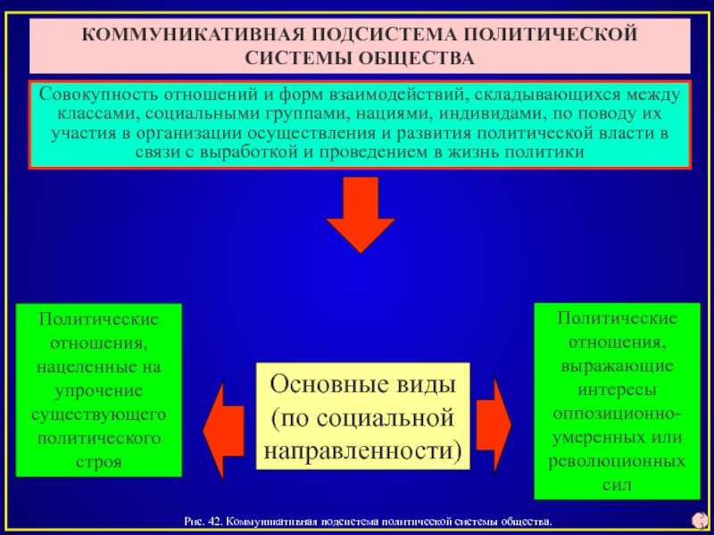 Подсистемы политической системы план