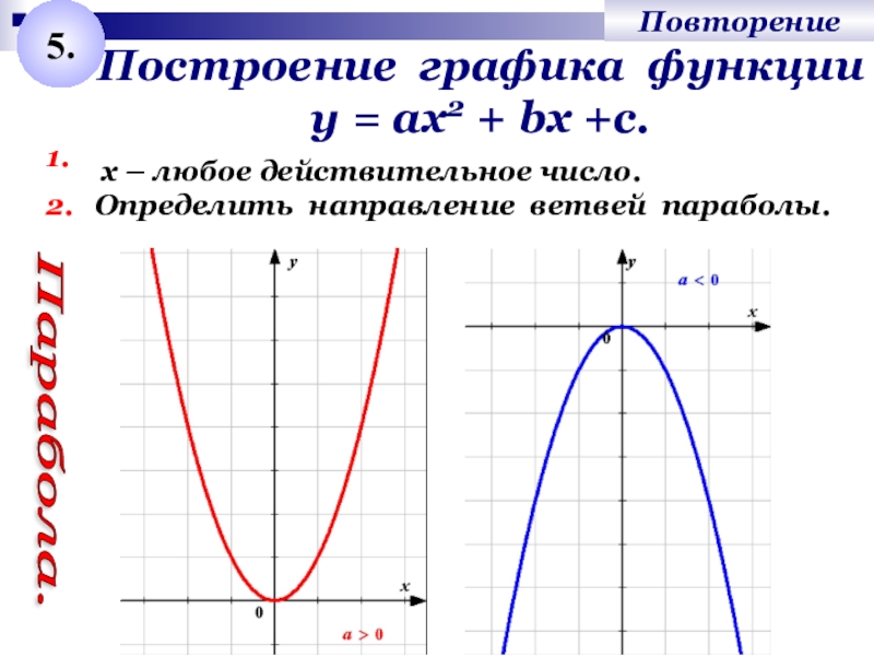 Повтори функцию. Направление ветвей параболы. Определить направление ветвей параболы. Как определить направление веток параболы. Парабола график функции.