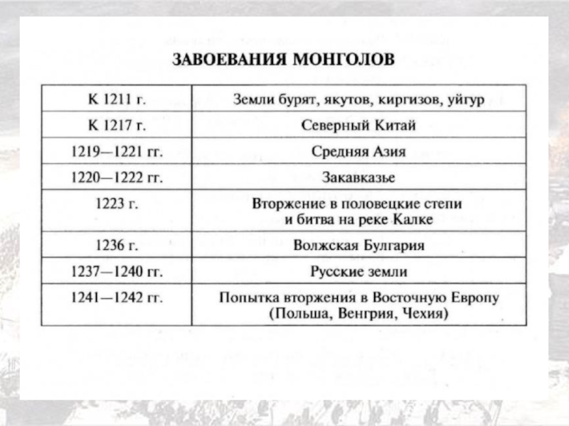 Монголо татарское нашествие на русь даты. Хронология завоевания Руси монголами. Таблица монгольские завоевания 6 класс история России. Походы монголов на Русь таблица. Монгольские походы на Русь таблица.