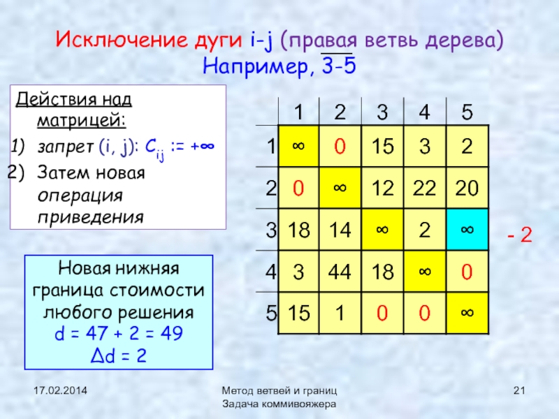 Метод ветвей и границ презентация