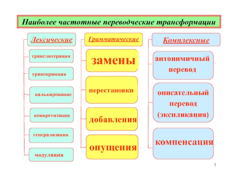 Является перевод. Комиссаров типы переводческих трансформаций. Лексические и грамматические трансформации при переводе. Типы трансформаций при переводе. Виды переводческих трансформаций.