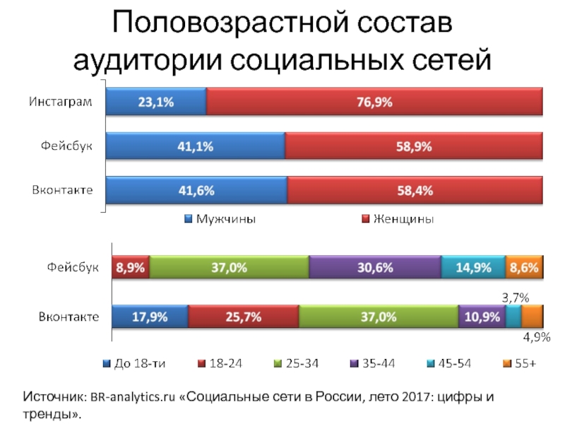 Статистика социальных сетей в России 2020