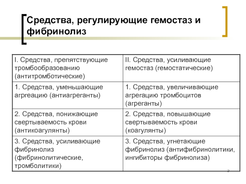 Схема общая фармакологическая характеристика средств влияющих на тромбообразование