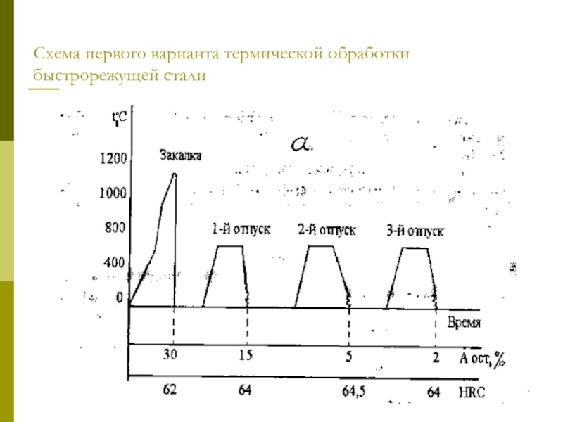 Термическая обработка стали презентация