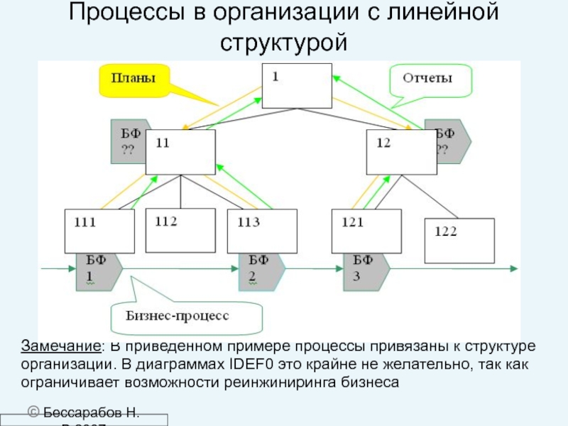 Линейный процесс. Линейная структура организации. Пример линейного процесса. Линейная структура пример. Пример линейных связей менеджмент.