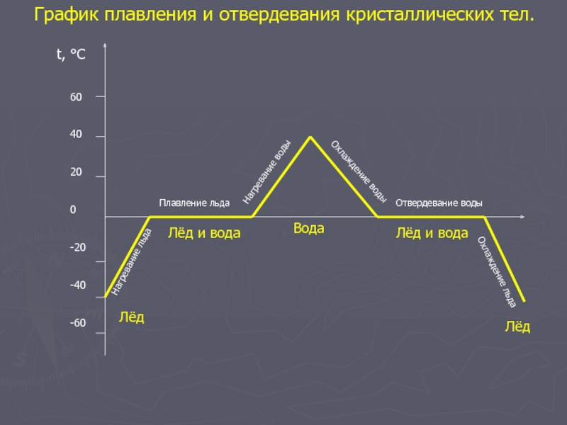 Плавление и отвердевание кристаллических тел 8 класс