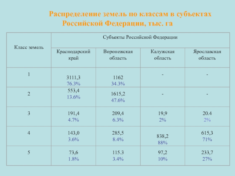 Распределение участков. Калькулятор оценка земельного участка. Таблица оценки земельного участка. Распределение земельных участков. Расчет земли.