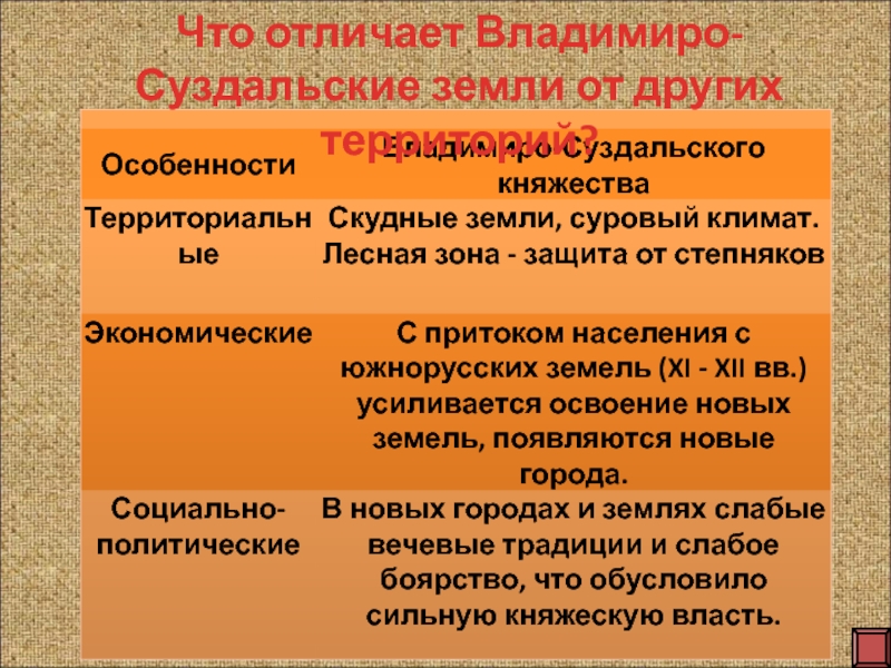 Особенности развития владимиро суздальского княжества