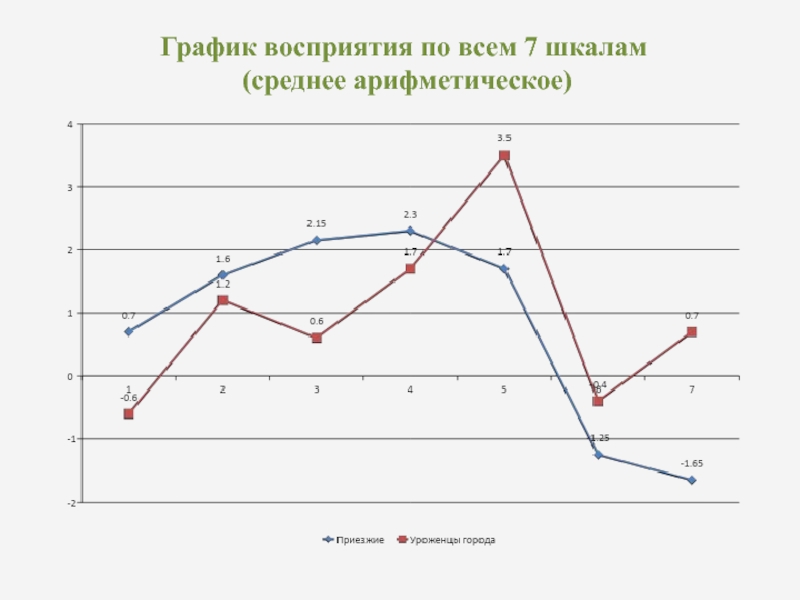 График внутри графика