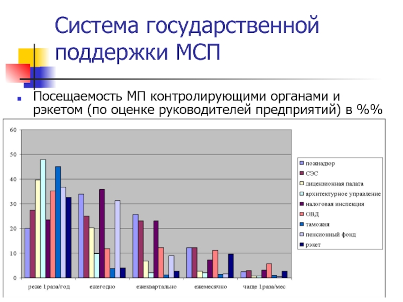 Система государственной поддержки МСП Посещаемость МП контролирующими органами и рэкетом (по оценке руководителей предприятий) в %%