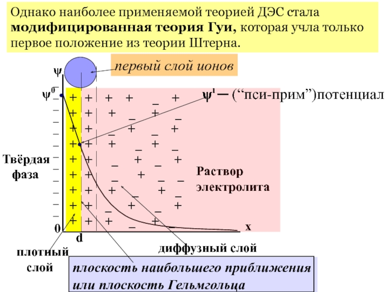 Схема строения коллоидной частицы с двойным электрическим слоем