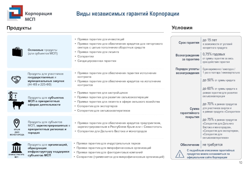 Независимый вид. Виды независимой гарантии. Вид деятельности в кредите это. Финансовая поддержка субъектов МСП. Сферы деятельности корпораций.