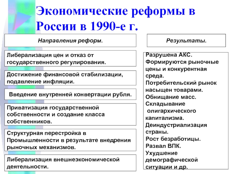 Российская федерация продолжение реформ и политика стабилизации 1994 1999 годы презентация