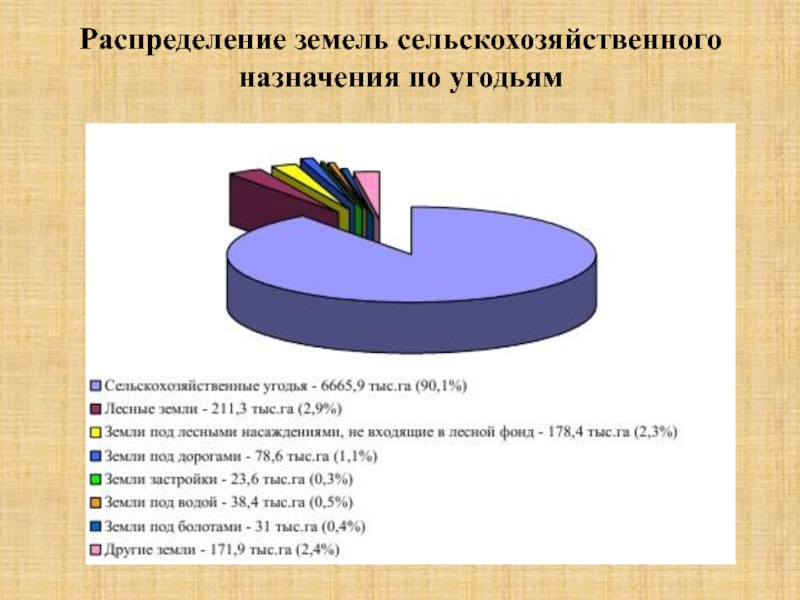 Структура угодий. Распределение земельного фонда по категориям земель и угодьям. Распределение земель сельскохозяйственного назначения по угодьям. Распределение земельного фонда по угодьям. Структура земель сельскохозяйственного назначения.